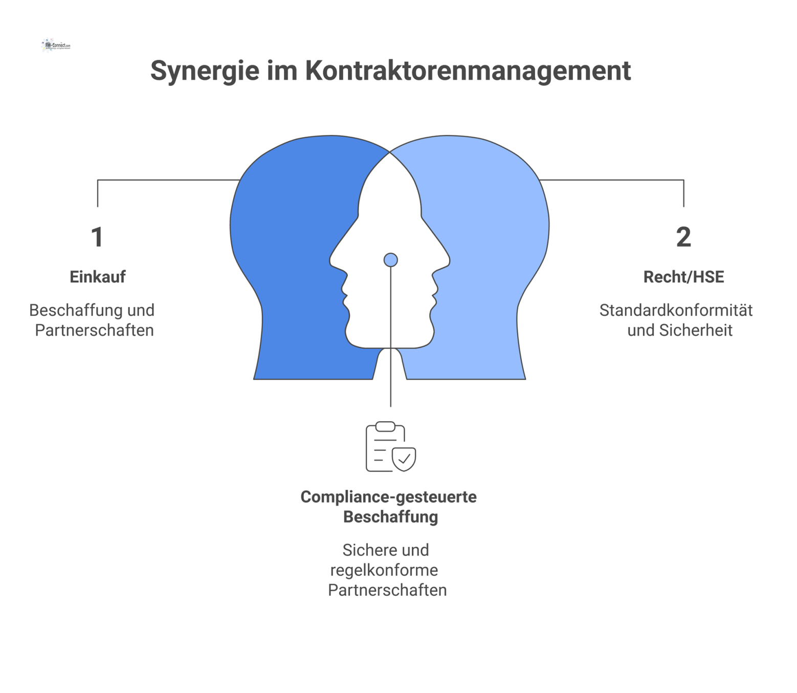 Organigramm, das die zentrale Rolle des Kontraktorenmanagements und seine Zusammenarbeit mit Einkauf, Recht/HSE, Produktion und Top-Management darstellt. 