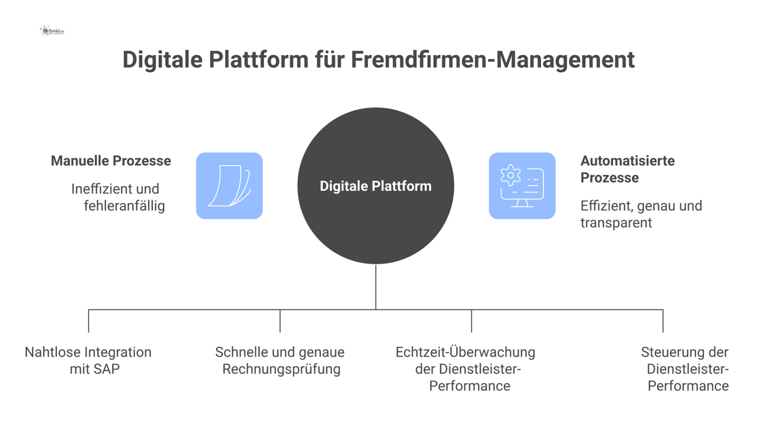 Diagramm einer digitalen Plattform für Fremdfirmen-Management, die SAP, automatische Rechnungsprüfung und Analytics-Dashboards zur Leistungssteuerung integriert. 