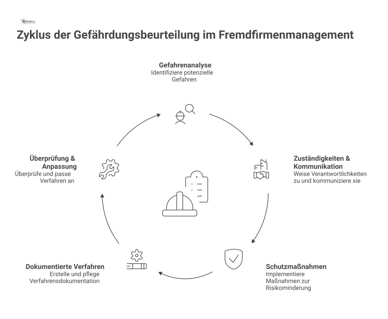 Zyklusdiagramm, das den fünfstufigen Prozess der Gefährdungsbeurteilung im Fremdfirmenmanagement zeigt: Analyse, Zuständigkeiten, Schutzmaßnahmen, Verfahren und Überprüfung.