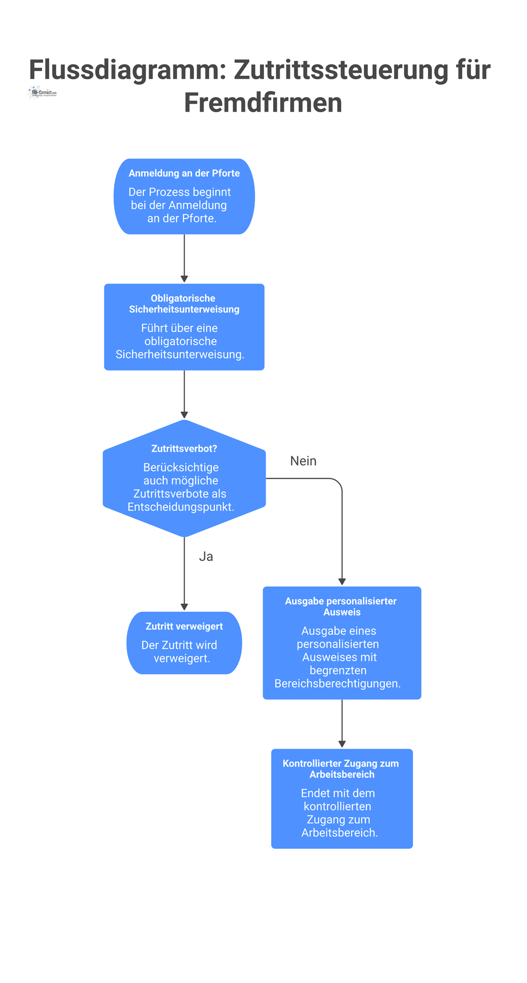 Flussdiagramm, das den Prozess der Zutrittssteuerung für Fremdfirmenpersonal von der Anmeldung über die Sicherheitsunterweisung bis zum kontrollierten Zugang darstellt. 